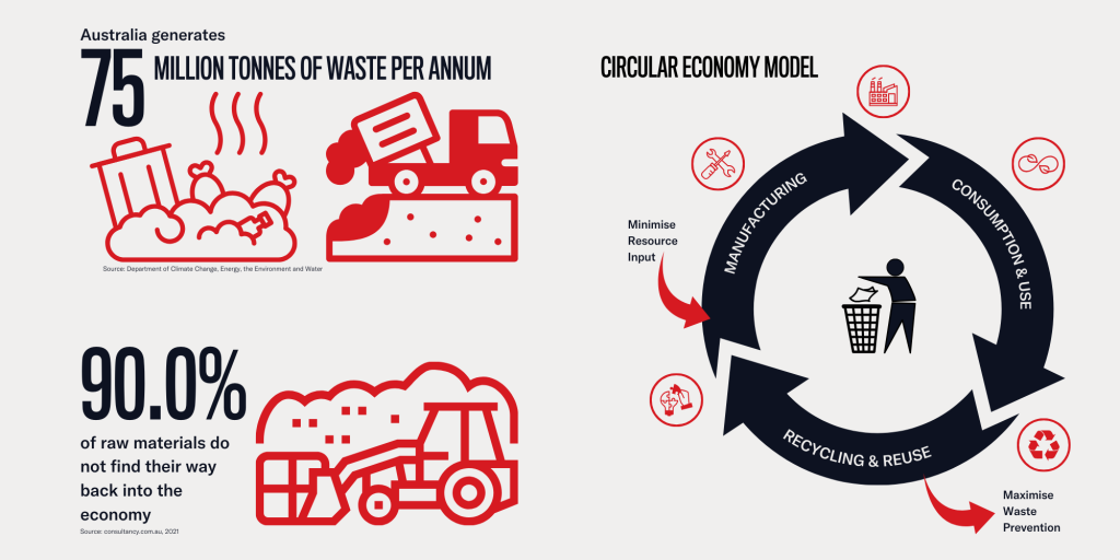 Waste Management Industry Circular Economy Australia
